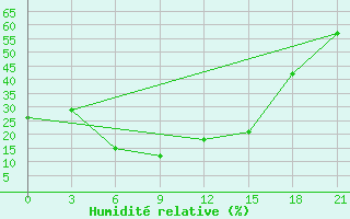 Courbe de l'humidit relative pour Zimovniki