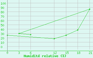 Courbe de l'humidit relative pour Benina