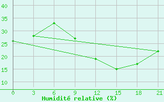 Courbe de l'humidit relative pour In Salah