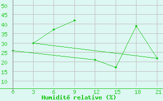 Courbe de l'humidit relative pour Ghadames
