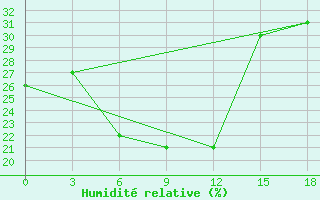 Courbe de l'humidit relative pour Altai