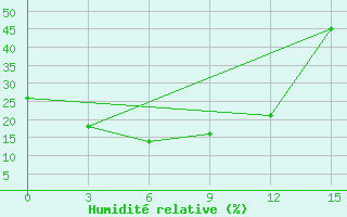 Courbe de l'humidit relative pour Segen Kyuel