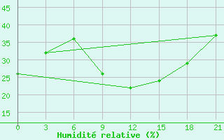 Courbe de l'humidit relative pour Civitavecchia