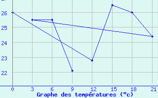 Courbe de tempratures pour Bohicon