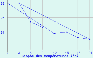 Courbe de tempratures pour Waglan Island