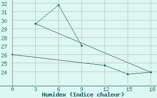 Courbe de l'humidex pour Wamena / Wamena