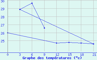 Courbe de tempratures pour Yaxian