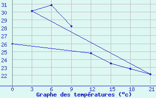 Courbe de tempratures pour Tanay