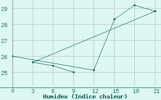 Courbe de l'humidex pour Lima-Callao / Aerop. Internacional Jorgechavez