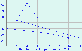 Courbe de tempratures pour Masamba