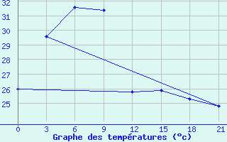 Courbe de tempratures pour Padang / Tabing