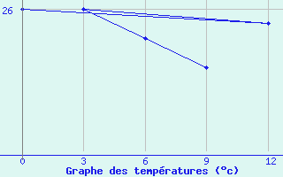 Courbe de tempratures pour Eduardo Gomes