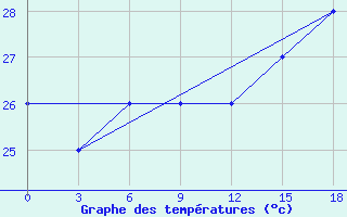 Courbe de tempratures pour le bateau C6CL6