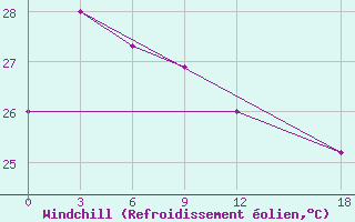 Courbe du refroidissement olien pour Taro Island