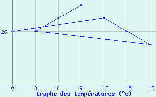 Courbe de tempratures pour Jessore