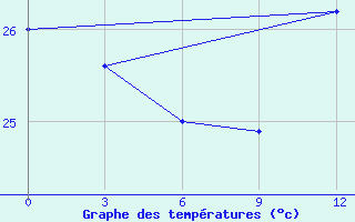 Courbe de tempratures pour Zanderij