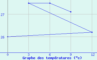 Courbe de tempratures pour Samarinda / Temindung