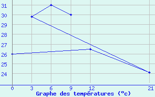 Courbe de tempratures pour Nabire