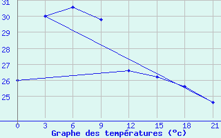 Courbe de tempratures pour Masamba