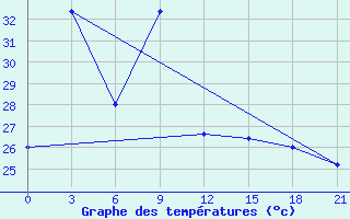 Courbe de tempratures pour Sekong