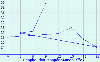 Courbe de tempratures pour Bam