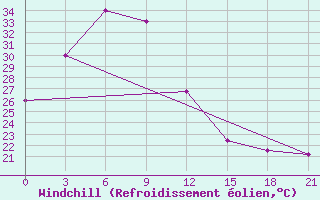 Courbe du refroidissement olien pour Malaybalay