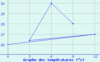 Courbe de tempratures pour Ye