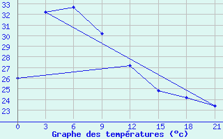 Courbe de tempratures pour Waingapu / Mau Hau