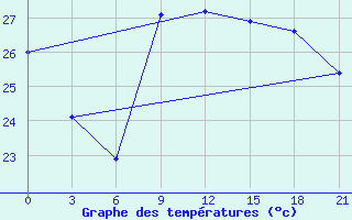 Courbe de tempratures pour Arzew