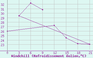Courbe du refroidissement olien pour Shaoguan