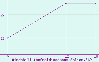 Courbe du refroidissement olien pour Trindade Ilha