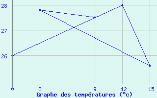 Courbe de tempratures pour Kurunegala