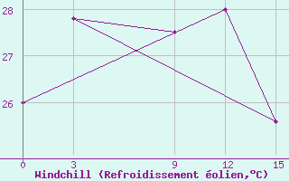 Courbe du refroidissement olien pour Kurunegala