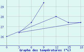 Courbe de tempratures pour M.O. Pondicherry