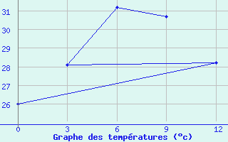 Courbe de tempratures pour Pangkalan Bun / Iskandar