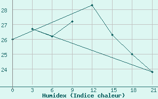 Courbe de l'humidex pour Milos