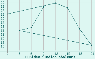 Courbe de l'humidex pour Turkestan