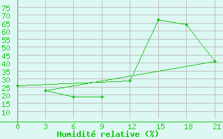 Courbe de l'humidit relative pour Ust'- Moma