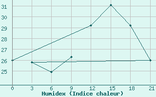 Courbe de l'humidex pour Siliana