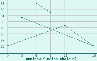 Courbe de l'humidex pour Zhumadian