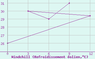 Courbe du refroidissement olien pour Kumarkhali