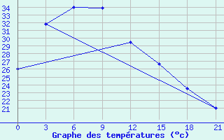 Courbe de tempratures pour Fuyang