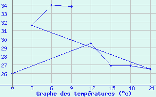 Courbe de tempratures pour Jatiwangi