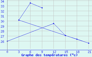 Courbe de tempratures pour Serang