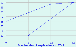 Courbe de tempratures pour Atakpame