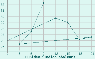 Courbe de l'humidex pour Sirte