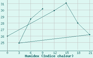 Courbe de l'humidex pour Naxos