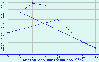 Courbe de tempratures pour Xihua