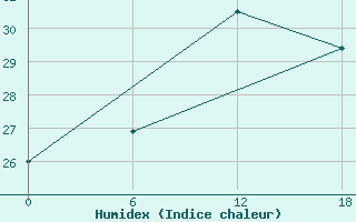 Courbe de l'humidex pour Gibraltar (UK)