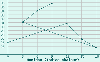 Courbe de l'humidex pour Potou